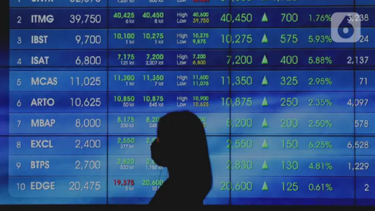 IHSG Cetak Penguatan ke Level 7.046 di Tengah Ketidakpastian Global
